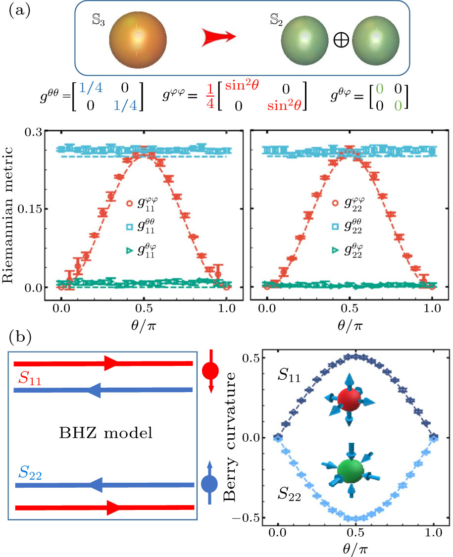 Measuring Quantum Geometric Tensor of Non-Abelian System in ...