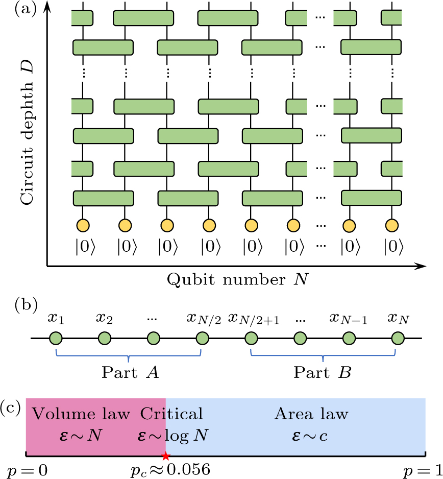 Noise-Induced Entanglement Transition in One-Dimensional Random Quantum ...