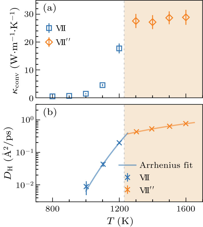 Anomalous Thermal Transport across the Superionic Transition in Ice ...