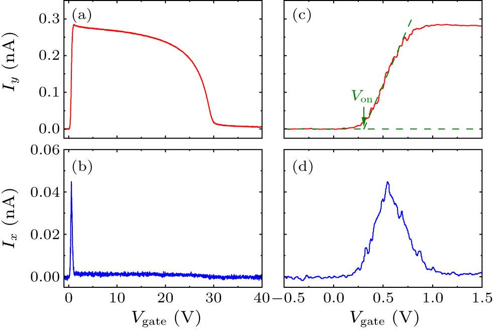 Floating Electron Realizations, Characterizations, and Manipulations of Two-Dimensional ...
