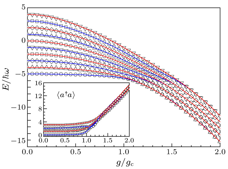 Characterizing Superradiant Phase of the Quantum Rabi Model - IOPscience