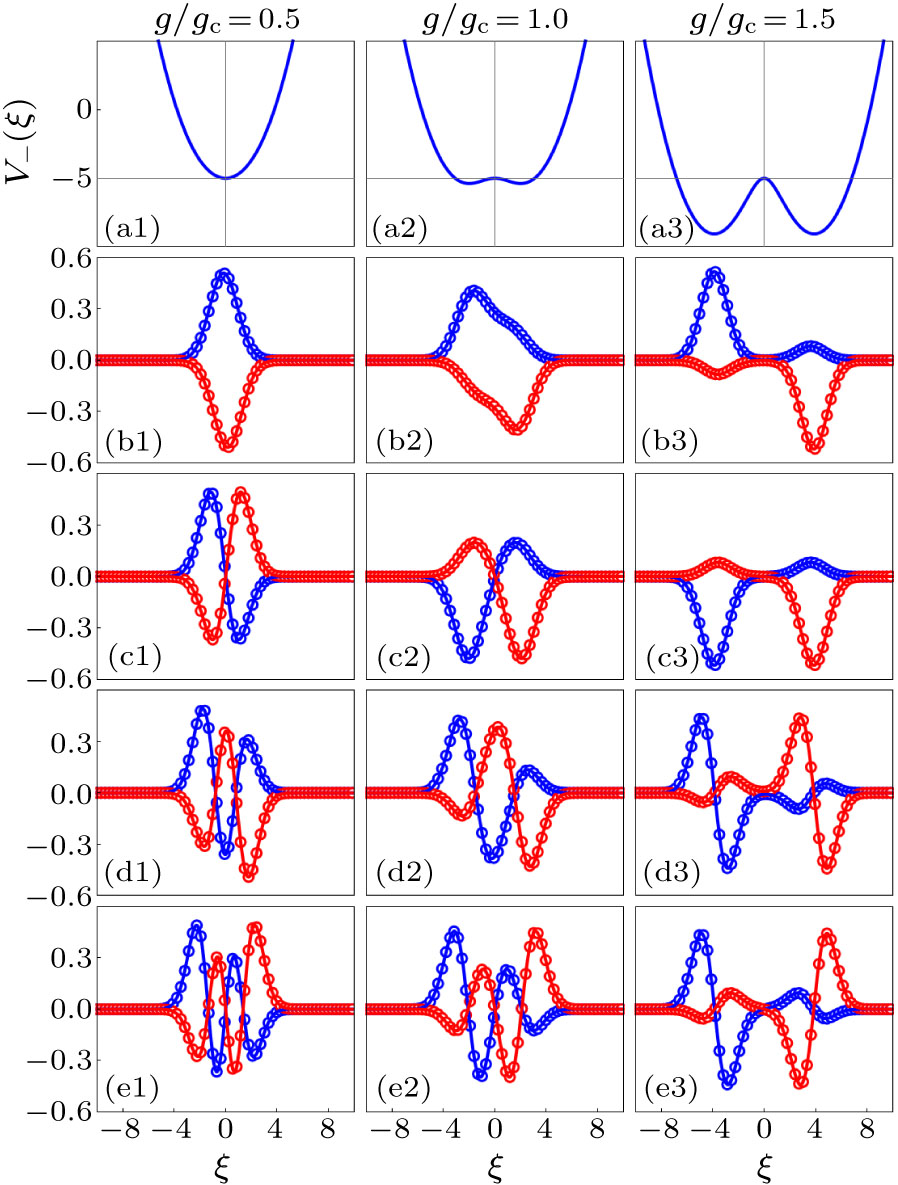 Characterizing Superradiant Phase of the Quantum Rabi Model - IOPscience
