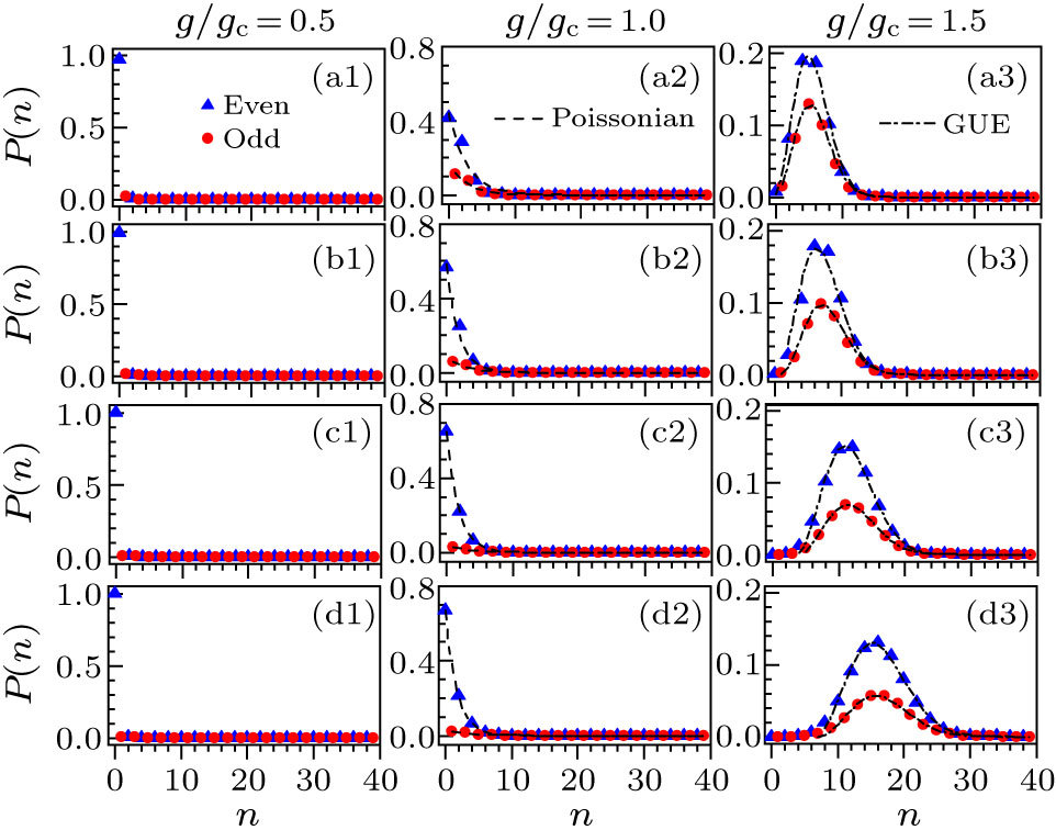 Characterizing Superradiant Phase of the Quantum Rabi Model - IOPscience