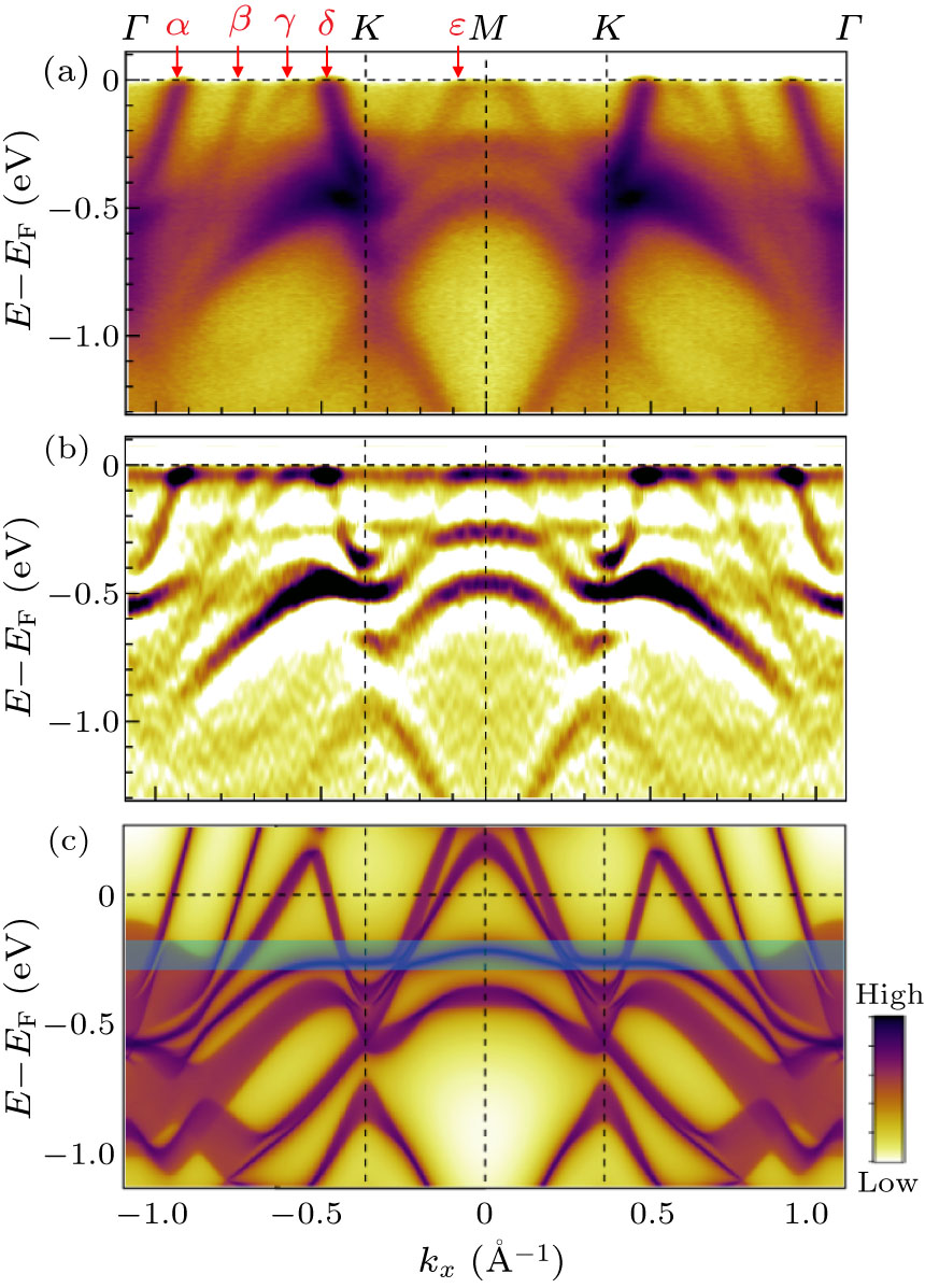 Flat Band and ℤ2 Topology of Kagome Metal CsTi3Bi5 - IOPscience