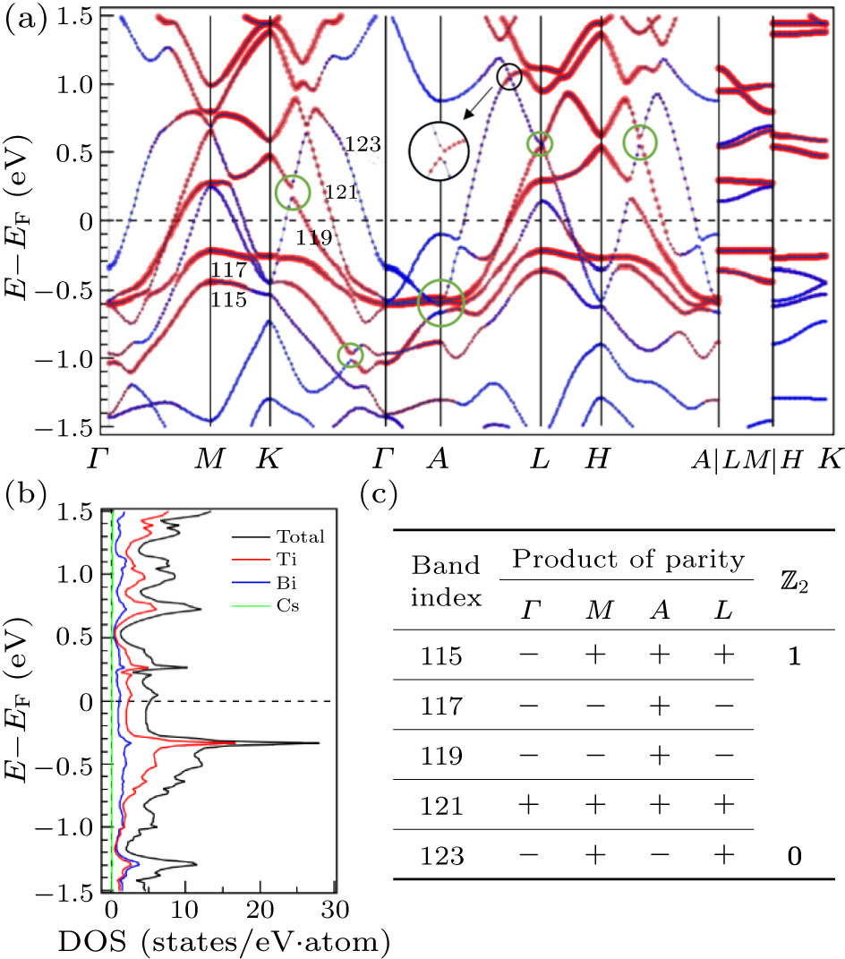 Flat Band and ℤ2 Topology of Kagome Metal CsTi3Bi5 - IOPscience