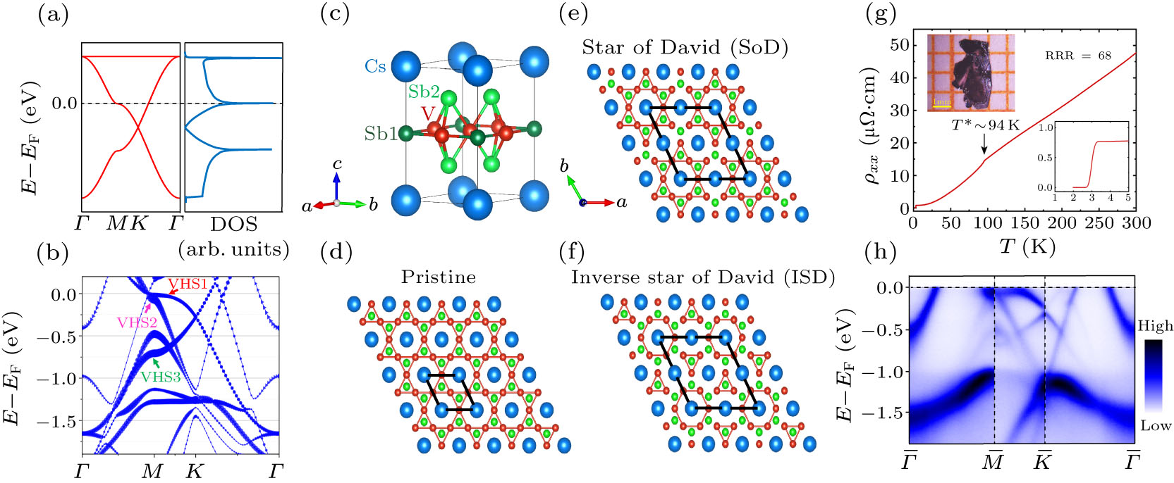 Electronic Instability of Kagome Metal CsV3Sb5 in the 2 × 2 × 2 Charge ...