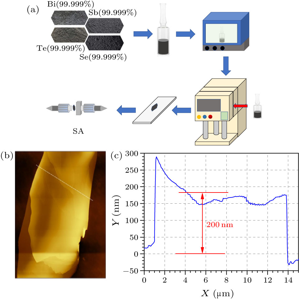 その他 Atom Ultrafast photonics applications of emerging 2D-Xenes beyond
