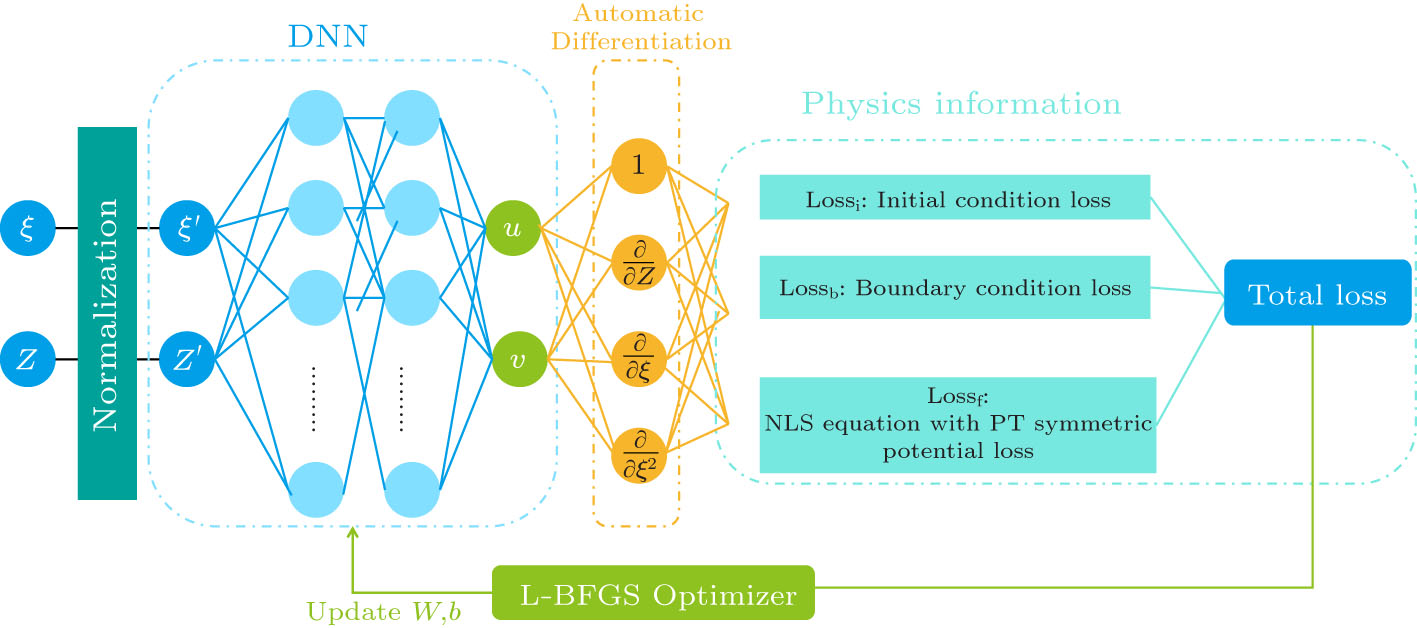 Physics-Informed Neural Network Method for Predicting Soliton Dynamics ...