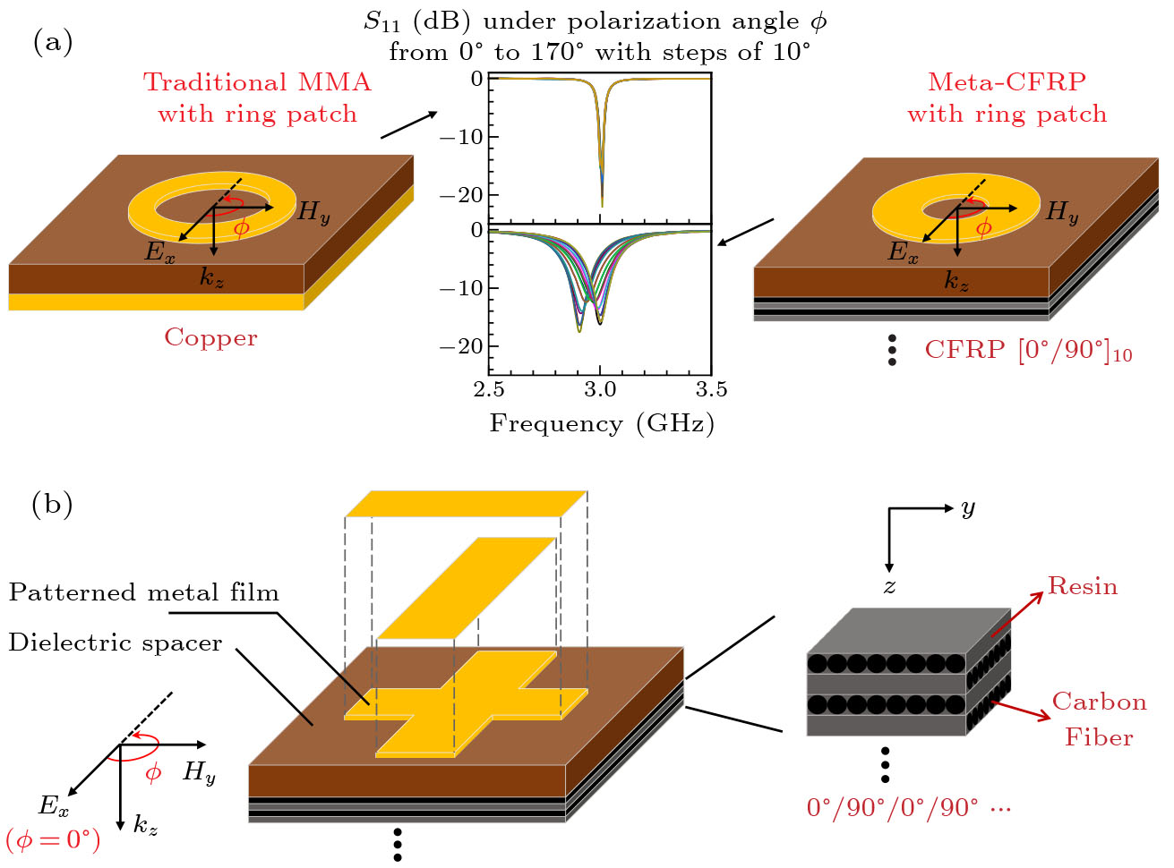 A Lay-up-Oriented CFRP-Substrate Metamaterial Absorber with High ...