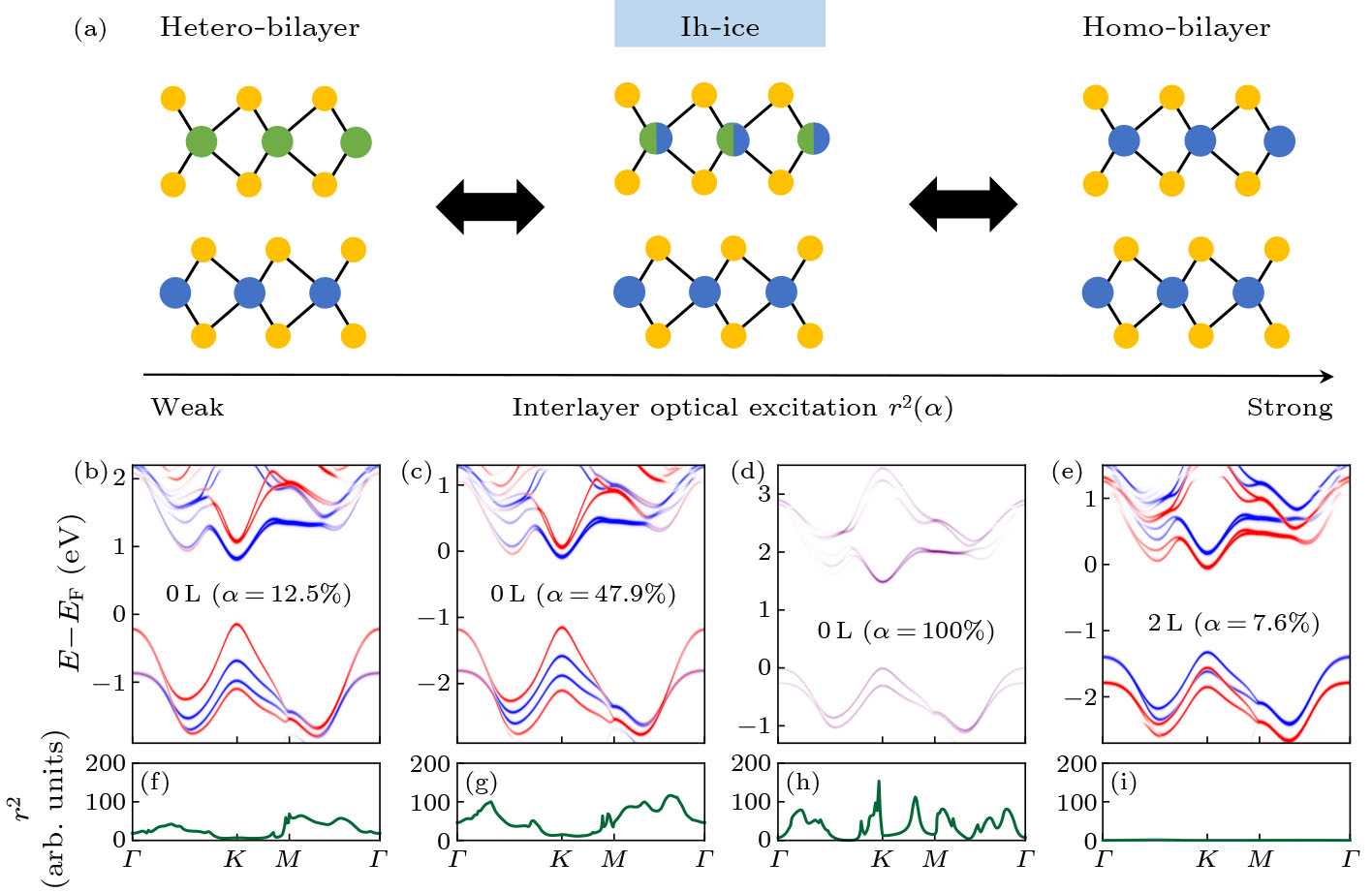 Engineering Interlayer Hybridization in Energy Space via Dipolar ...