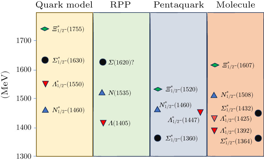 Review of the Low-Lying Excited Baryons Σ*(1/2−) - IOPscience