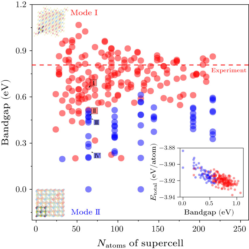 Influence of Local Cation Order on Electronic Structure and Optical ...