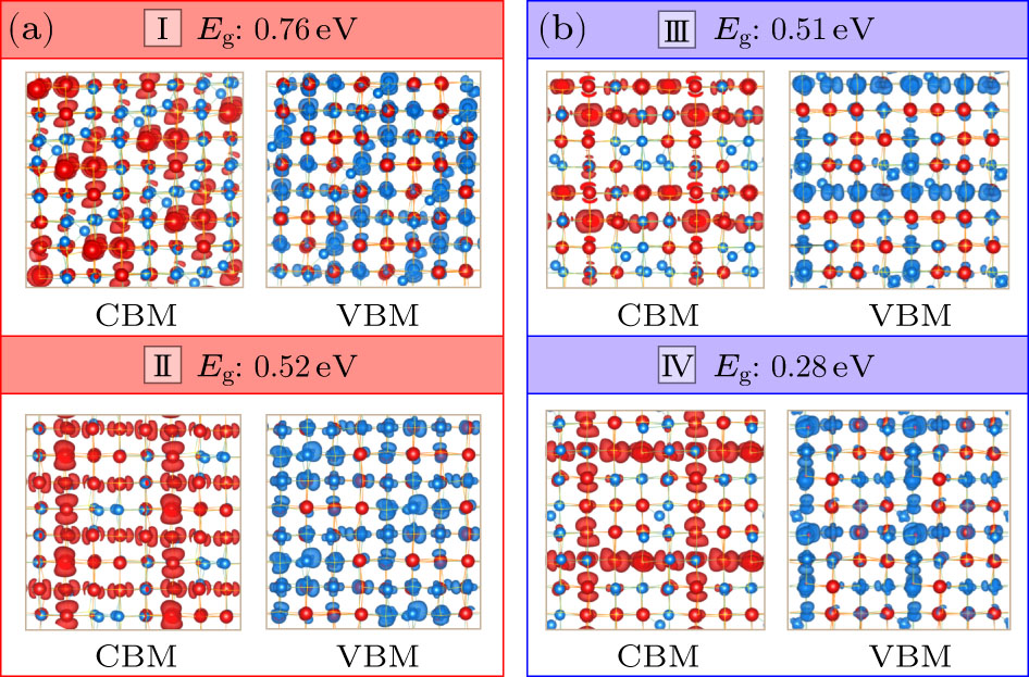 Influence of Local Cation Order on Electronic Structure and Optical ...