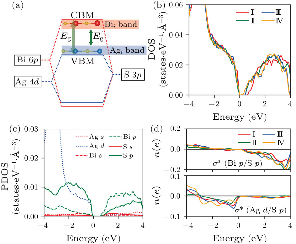 Influence of Local Cation Order on Electronic Structure and Optical ...