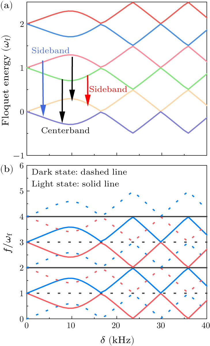 Manipulation of High-Fidelity Sidebands under Large Detuning by
