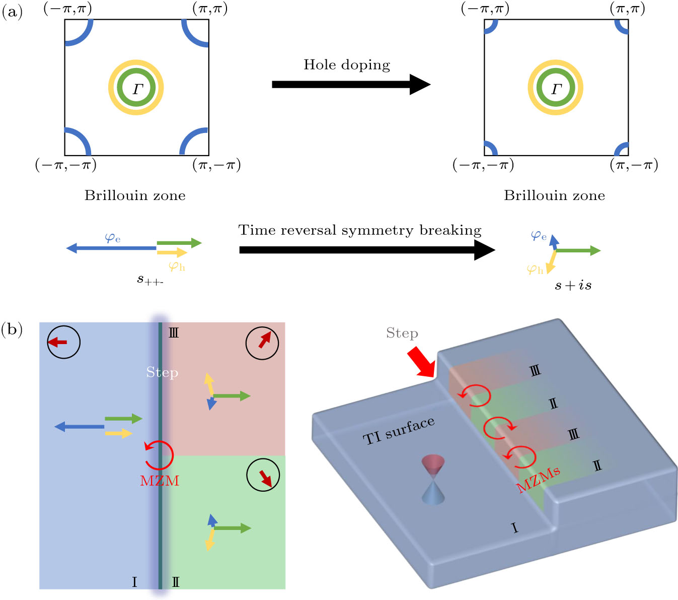 Observation of Zero-Energy Modes with Possible Time-Reversal Symmetry ...