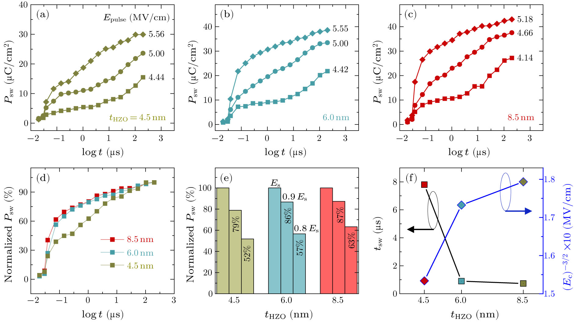 Effects of Thickness and Anisotropic Strain on Polarization Switching ...