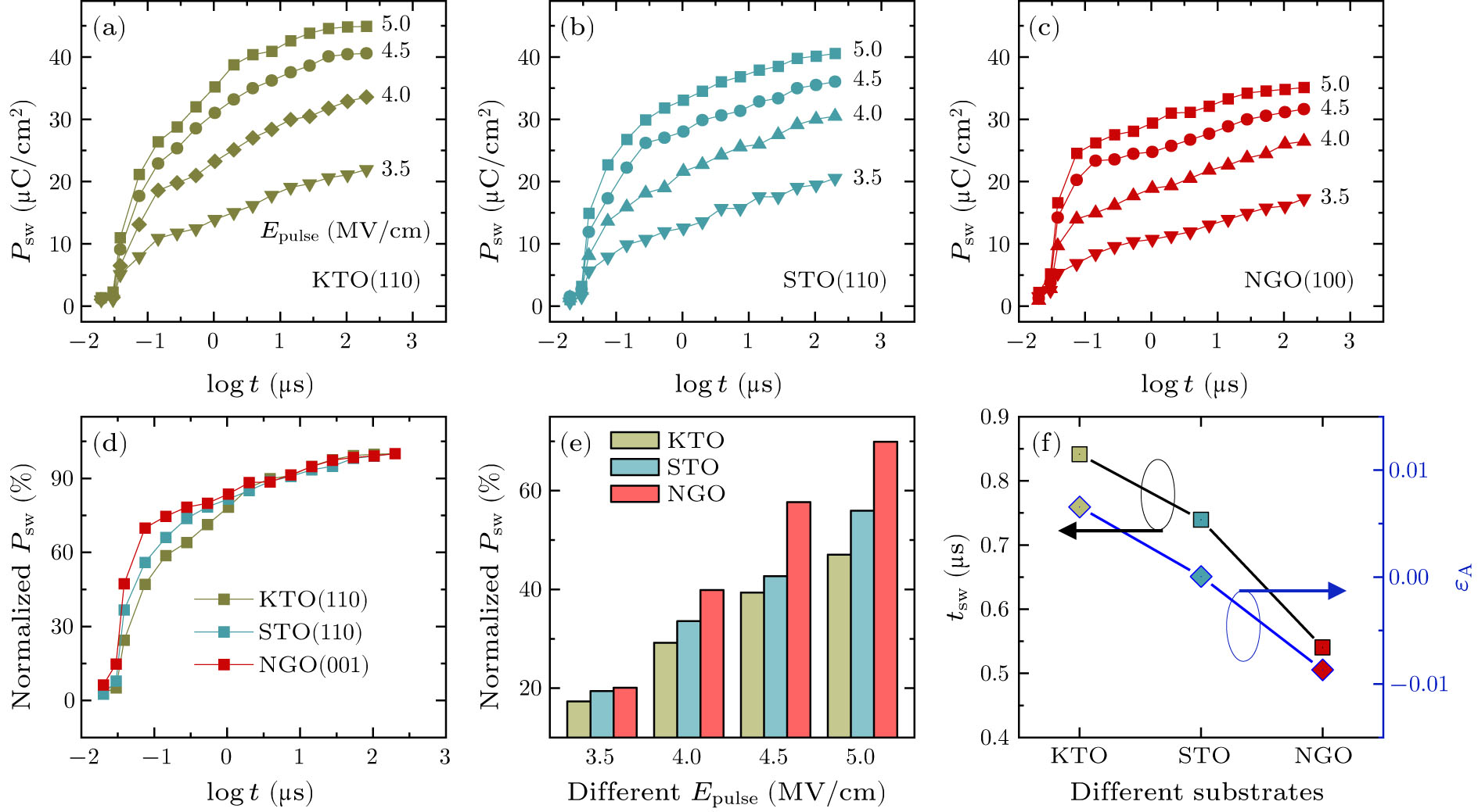 Effects of Thickness and Anisotropic Strain on Polarization Switching ...