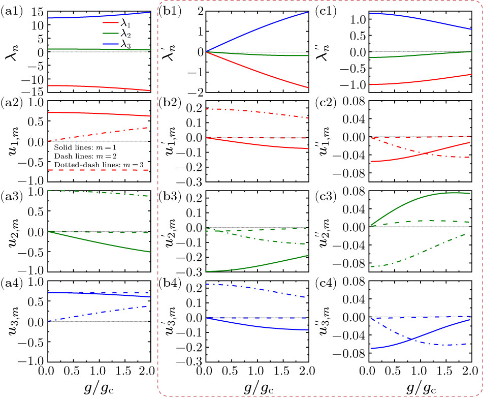 Dissecting Superradiant Phase Transition in the Quantum Rabi Model ...