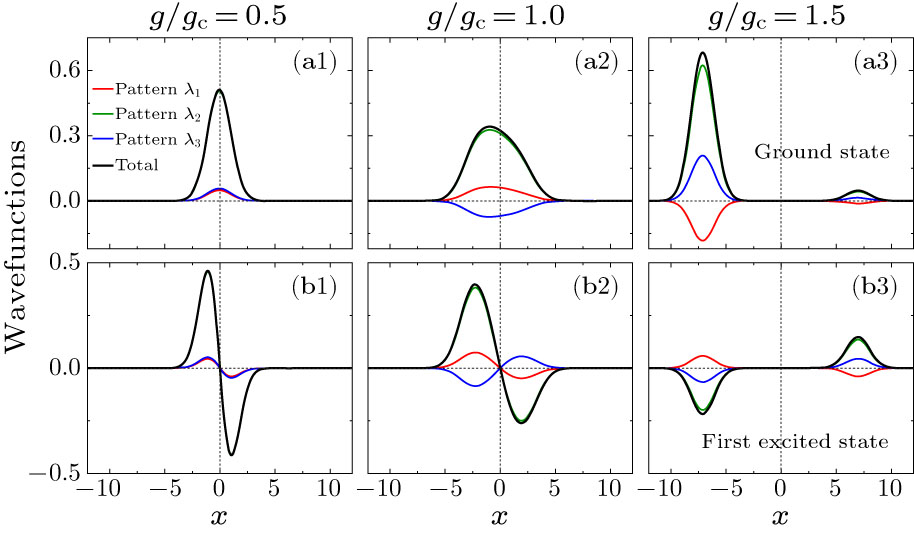 Dissecting Superradiant Phase Transition in the Quantum Rabi Model ...