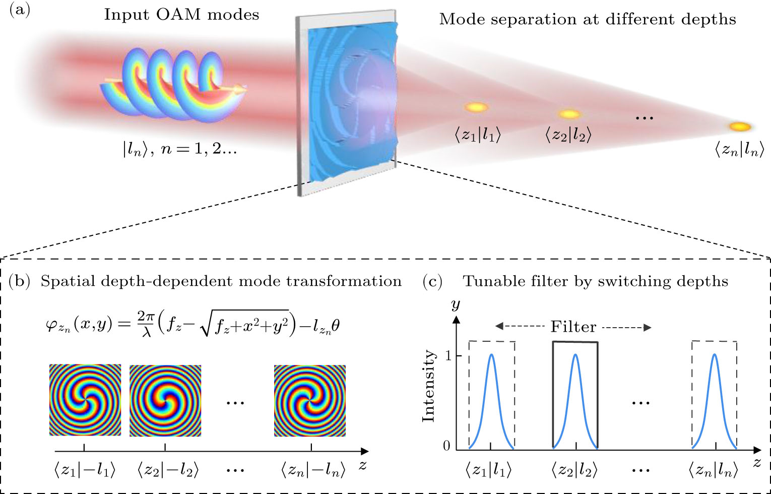 Tunable Filtering of Orbital Angular Momentum Modes via Spatial Depth ...
