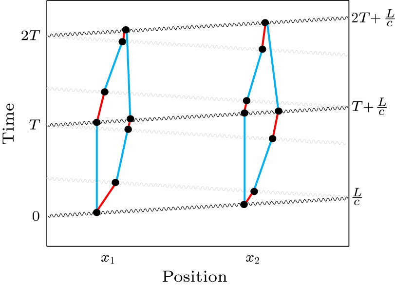 Ultralight Scalar and Axion Dark Matter Detection with Long-Baseline ...