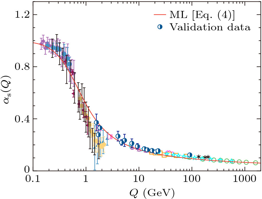 Analysis of Strong Coupling Constant with Machine Learning and Its ...
