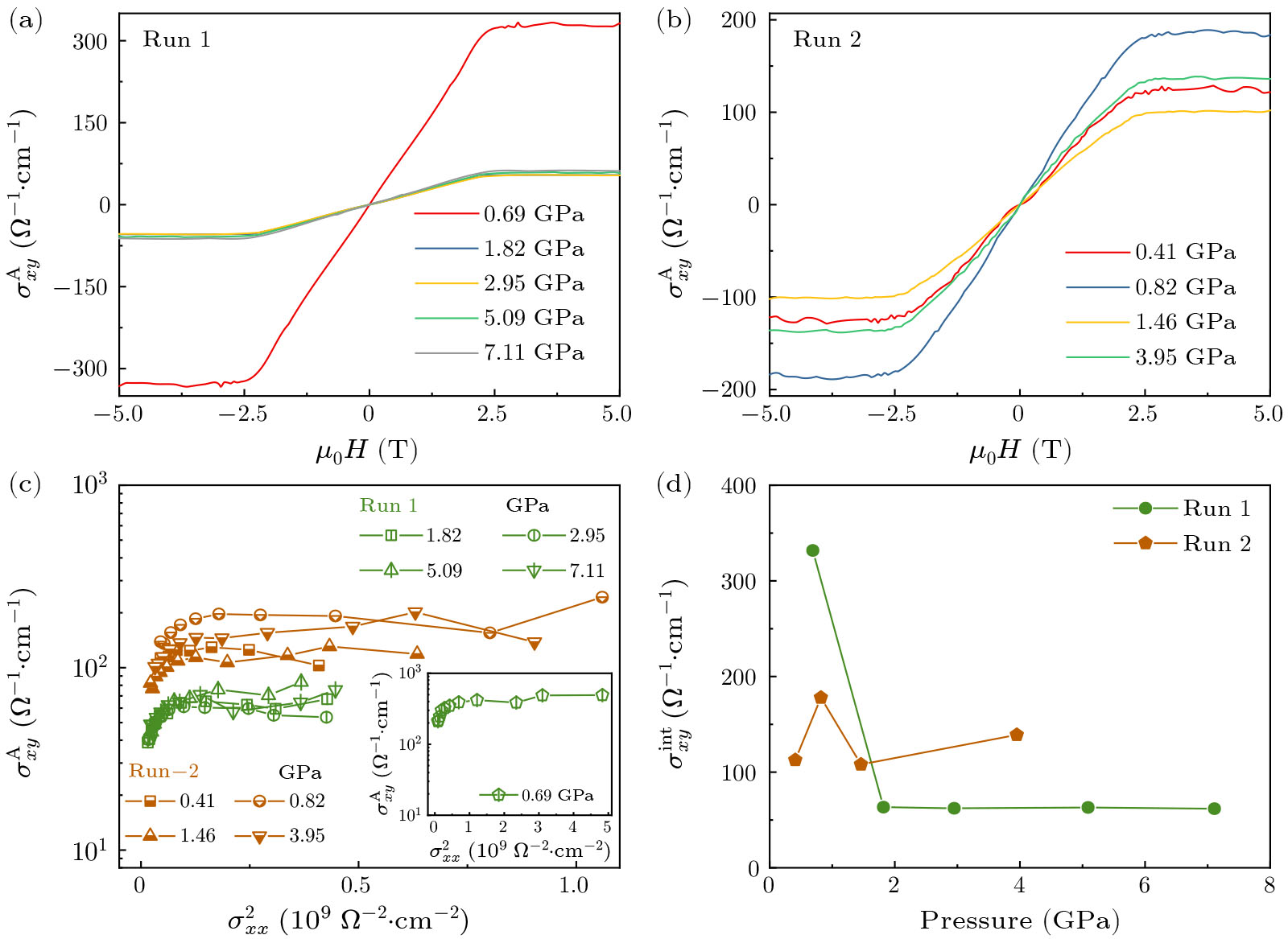 Pressure-Tunable Large Anomalous Hall Effect in Ferromagnetic Metal ...