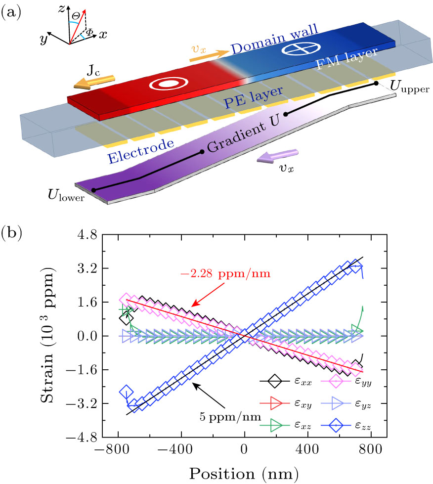 The Combined Effect of Spin-Transfer Torque and Voltage-Controlled
