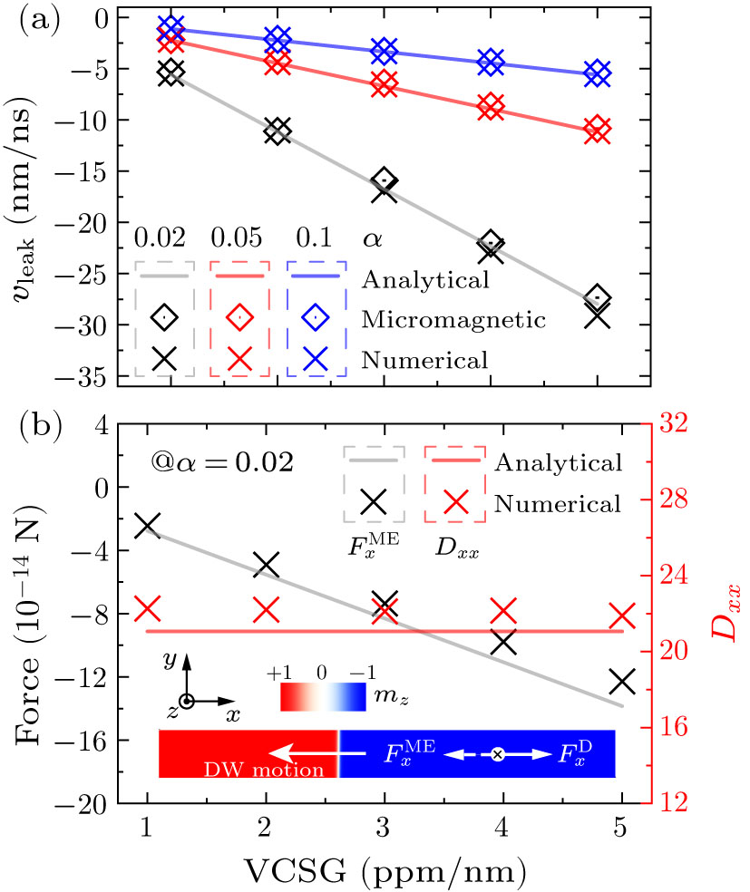 The Combined Effect of Spin-Transfer Torque and Voltage-Controlled