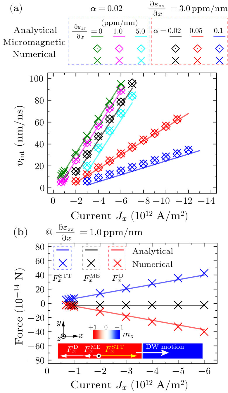 The Combined Effect of Spin-Transfer Torque and Voltage-Controlled