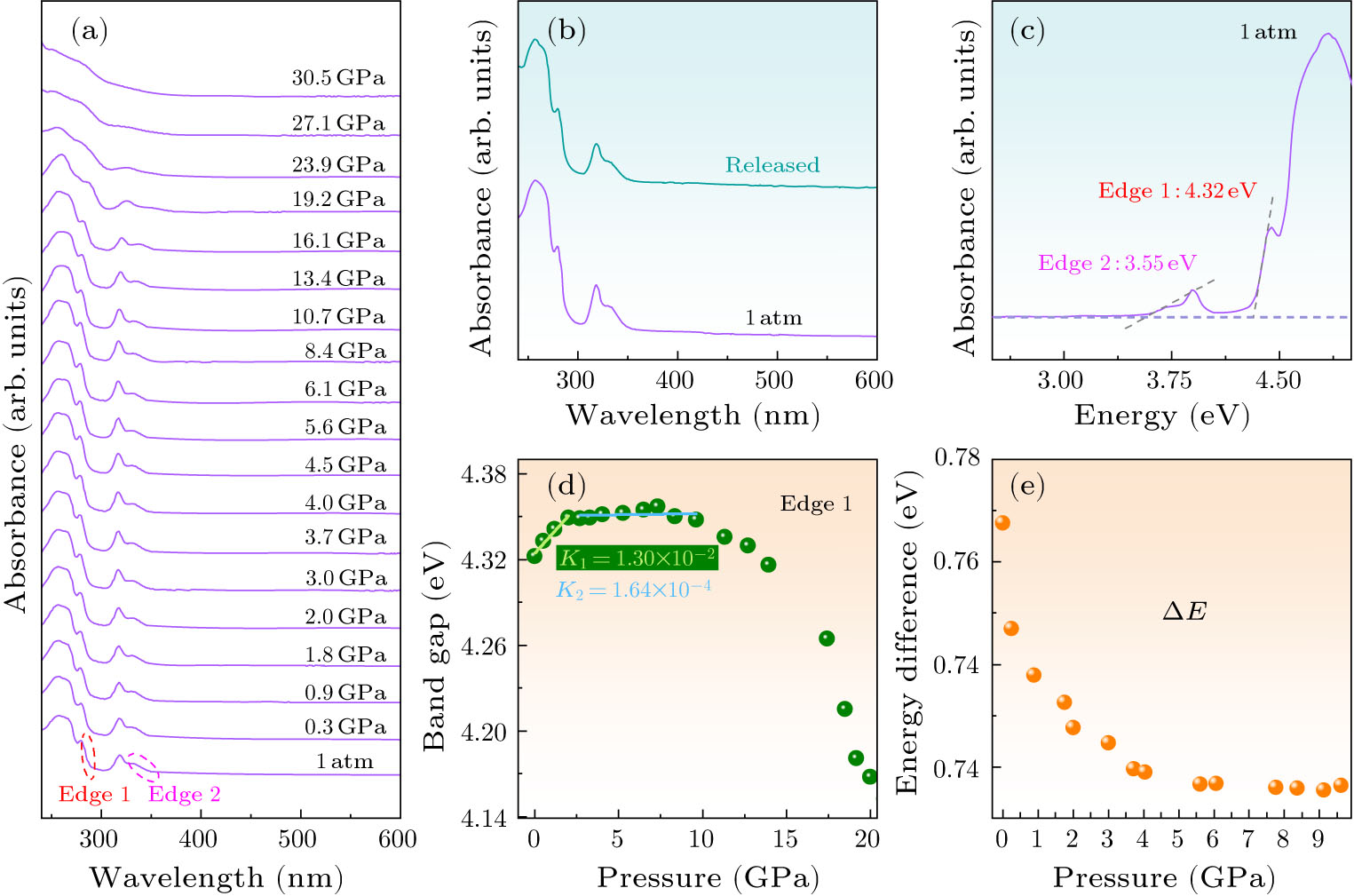 Pressure-Induced Distinct Self-Trapped Exciton Emission in