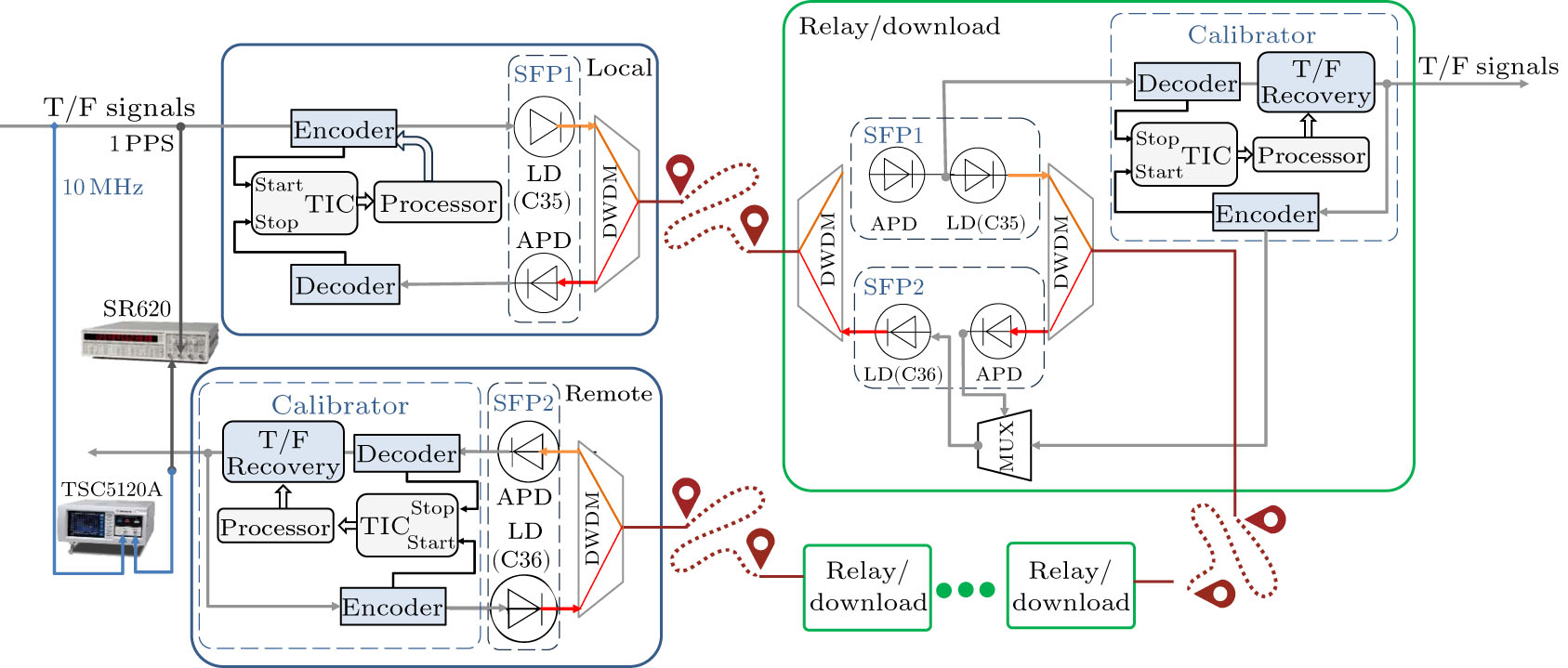 Time Transfer in a 1839-km Telecommunication Fiber Link Demonstrating a ...