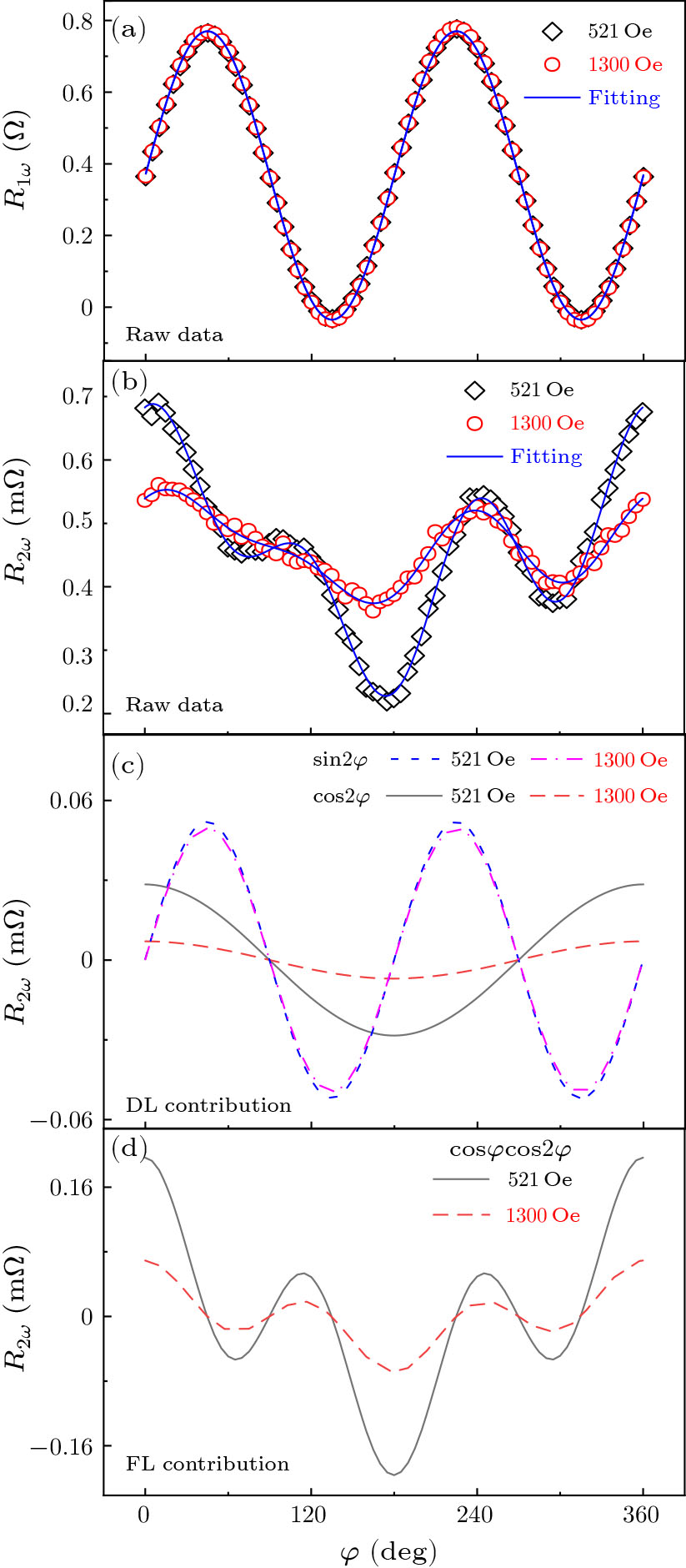 Enhanced Spin–Orbit Torques in Graphene by Pt Adatoms Decoration ...