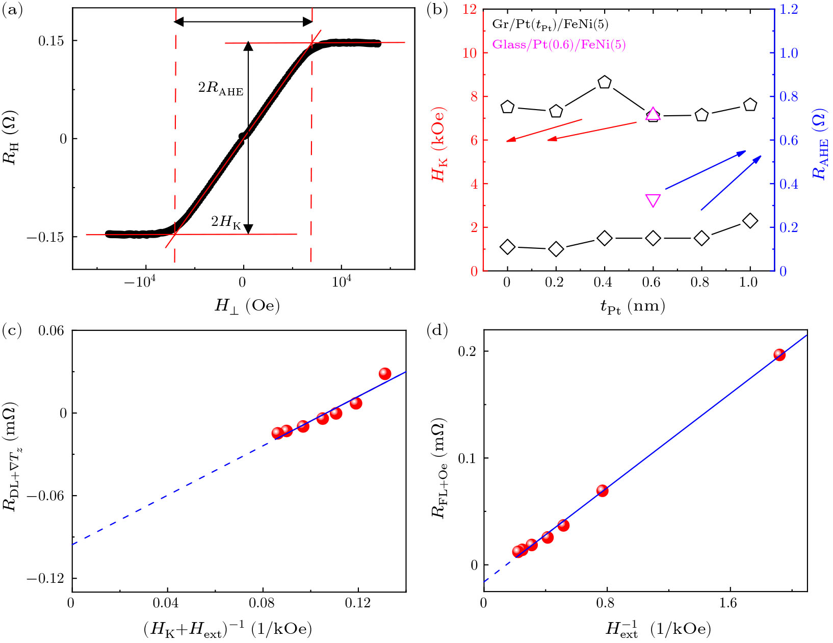 Enhanced Spin–Orbit Torques in Graphene by Pt Adatoms Decoration ...