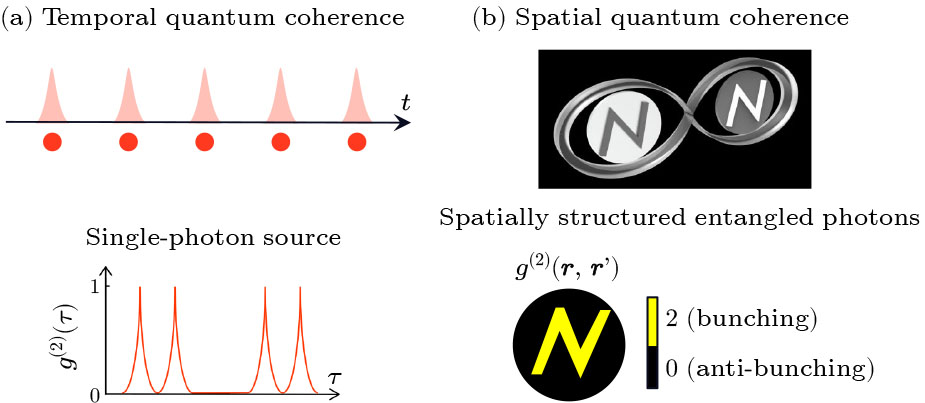 Manipulating the Spatial Structure of Second-Order Quantum
