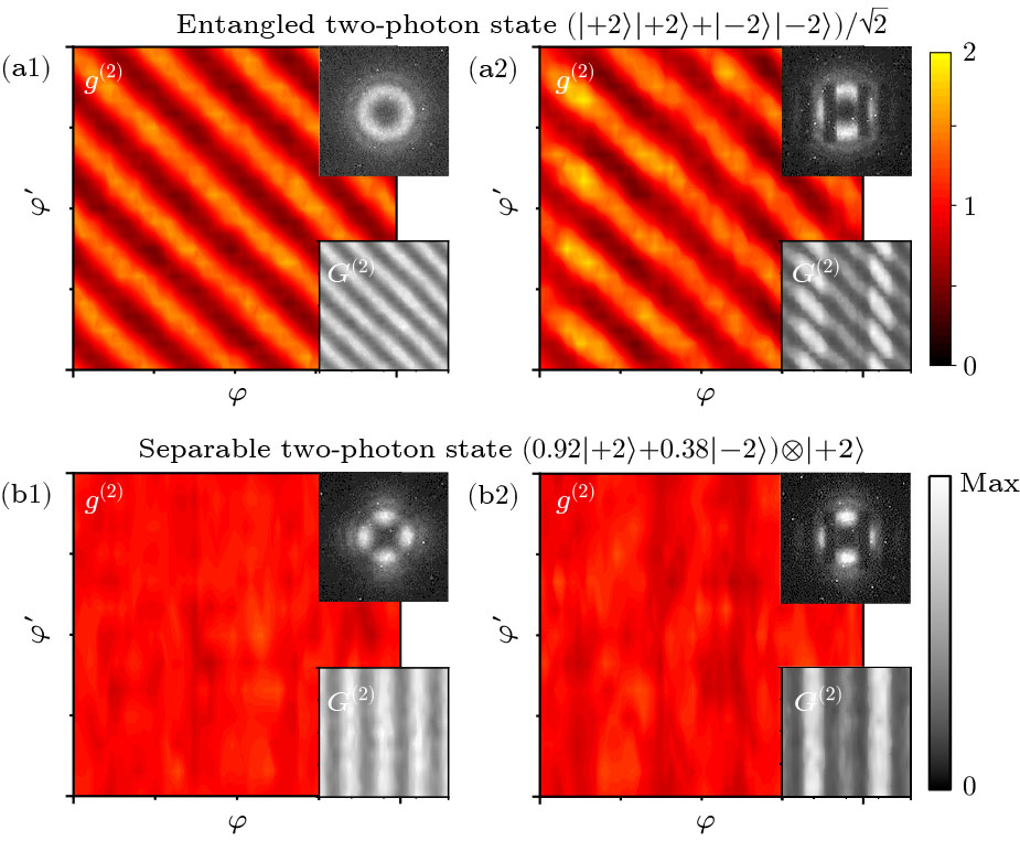 Manipulating the Spatial Structure of Second-Order Quantum
