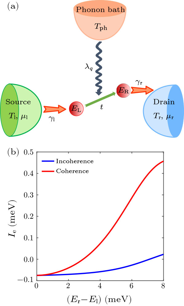 Impact of Quantum Coherence on Inelastic Thermoelectric Devices: From ...