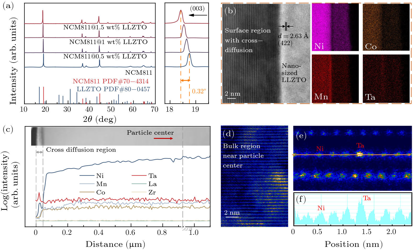 Long-Cycle Lithium Batteries with LiNi0.8Co0.1Mn0.1O2
