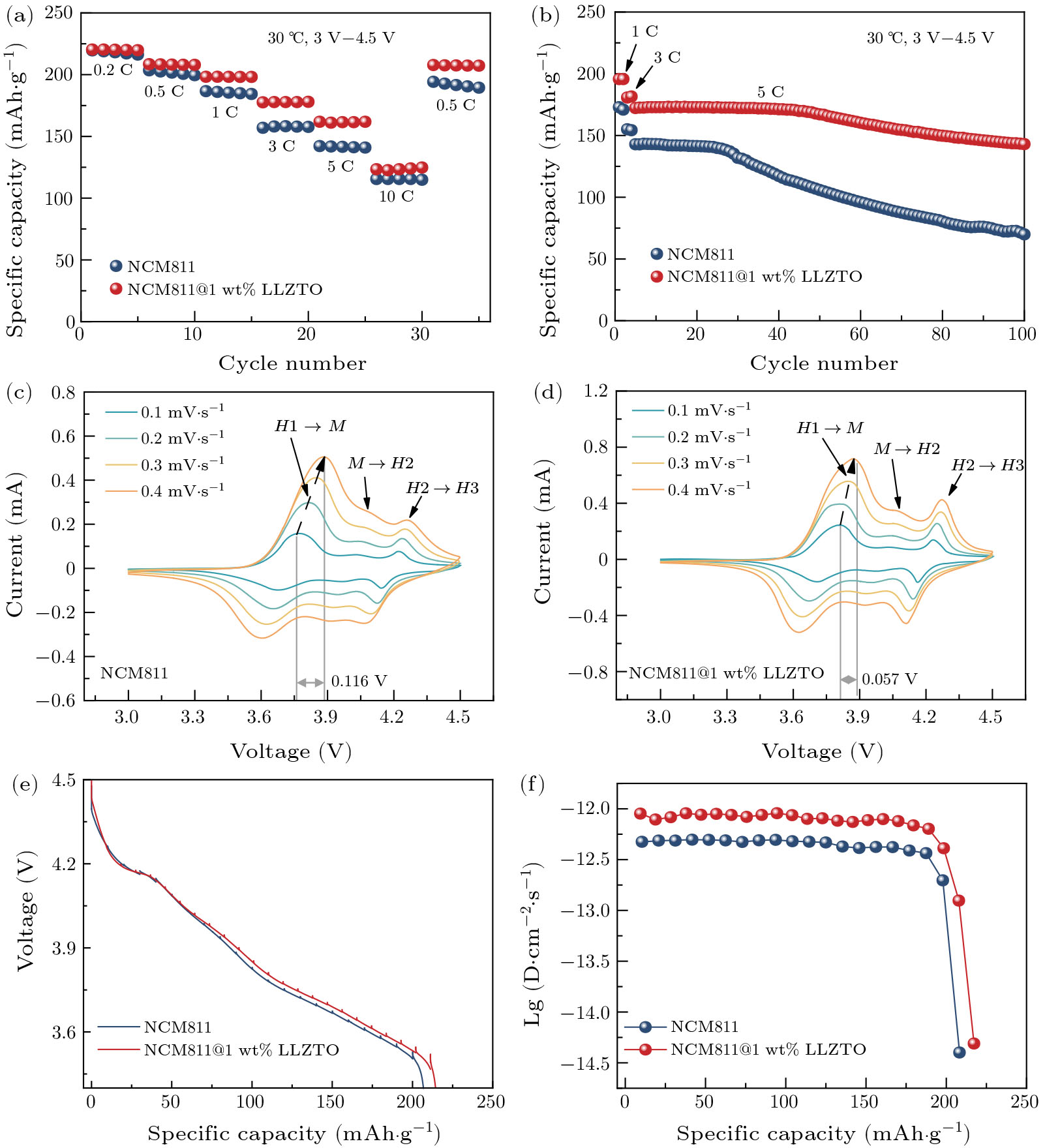 その他 K* Long-Cycle Lithium Batteries with LiNi0.8Co0.1Mn0.1O2 Cathodes