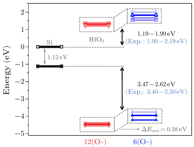 Si/sio2 Hfo2 Interface Model Atomic Level Insight into the Variation and Tunability of Band ...