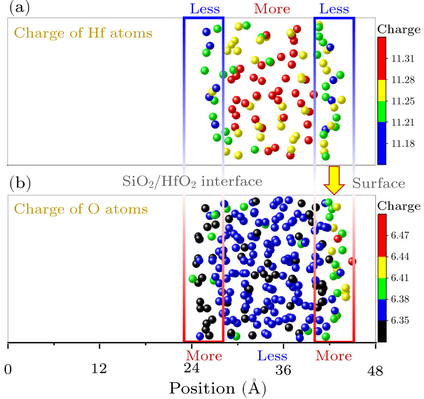 Si/sio2 Hfo2 Interface Model Atomic Level Insight into the Variation and Tunability of Band ...
