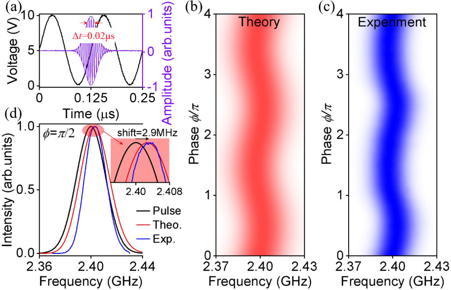 Temporal Pulse Engineering of Spectral Evolution in a Synthetic ...