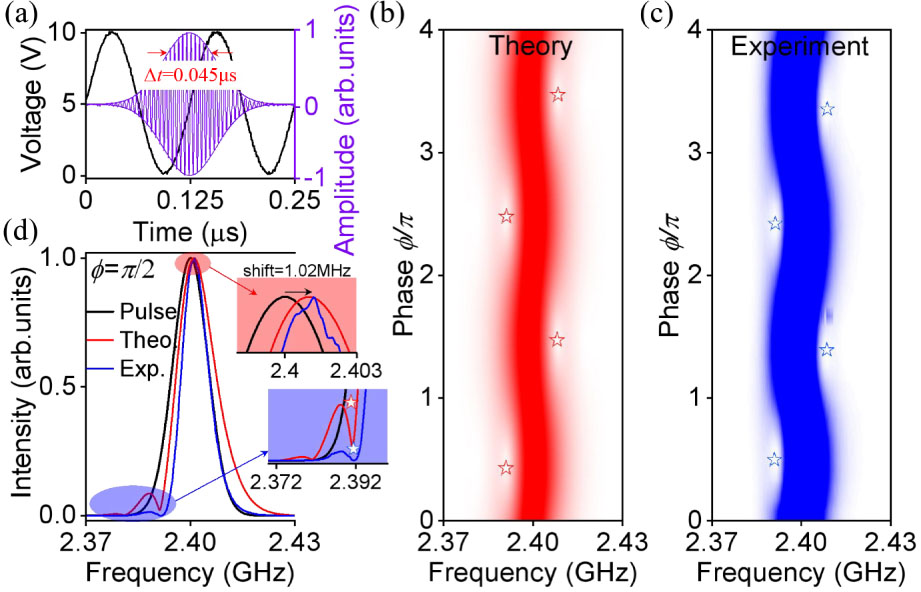 Temporal Pulse Engineering of Spectral Evolution in a Synthetic ...