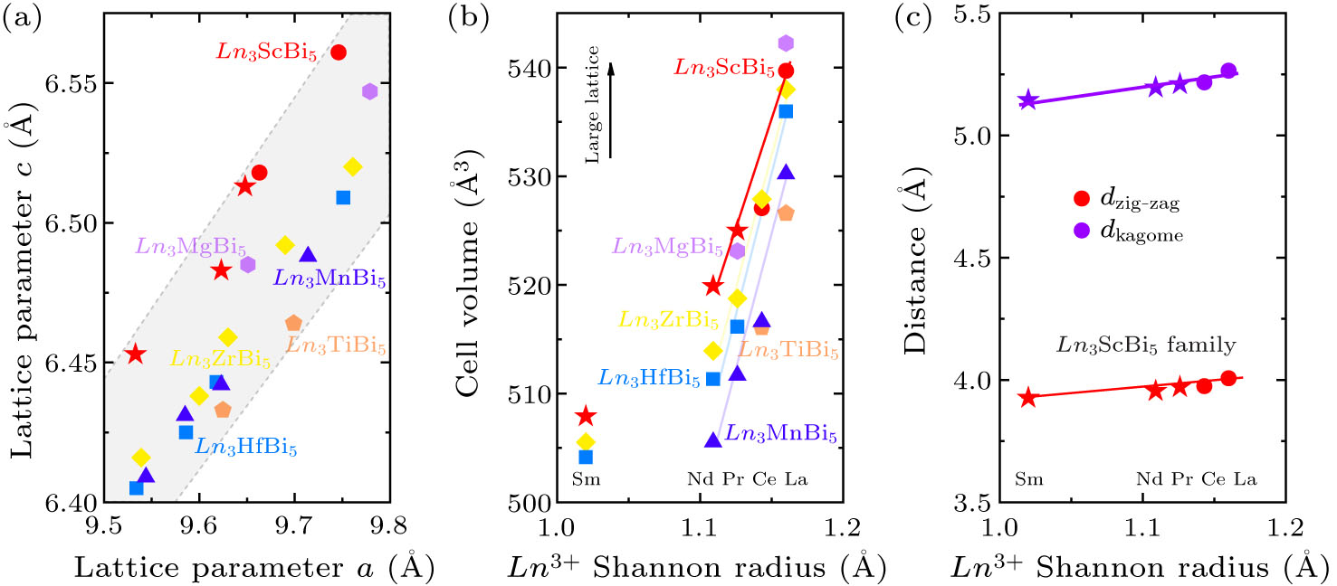 Stability Frontiers and Mixed-Dimensional Physics in the Kagome ...