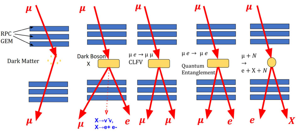 High-Precision Physics Experiments at Huizhou Large-Scale Scientific ...