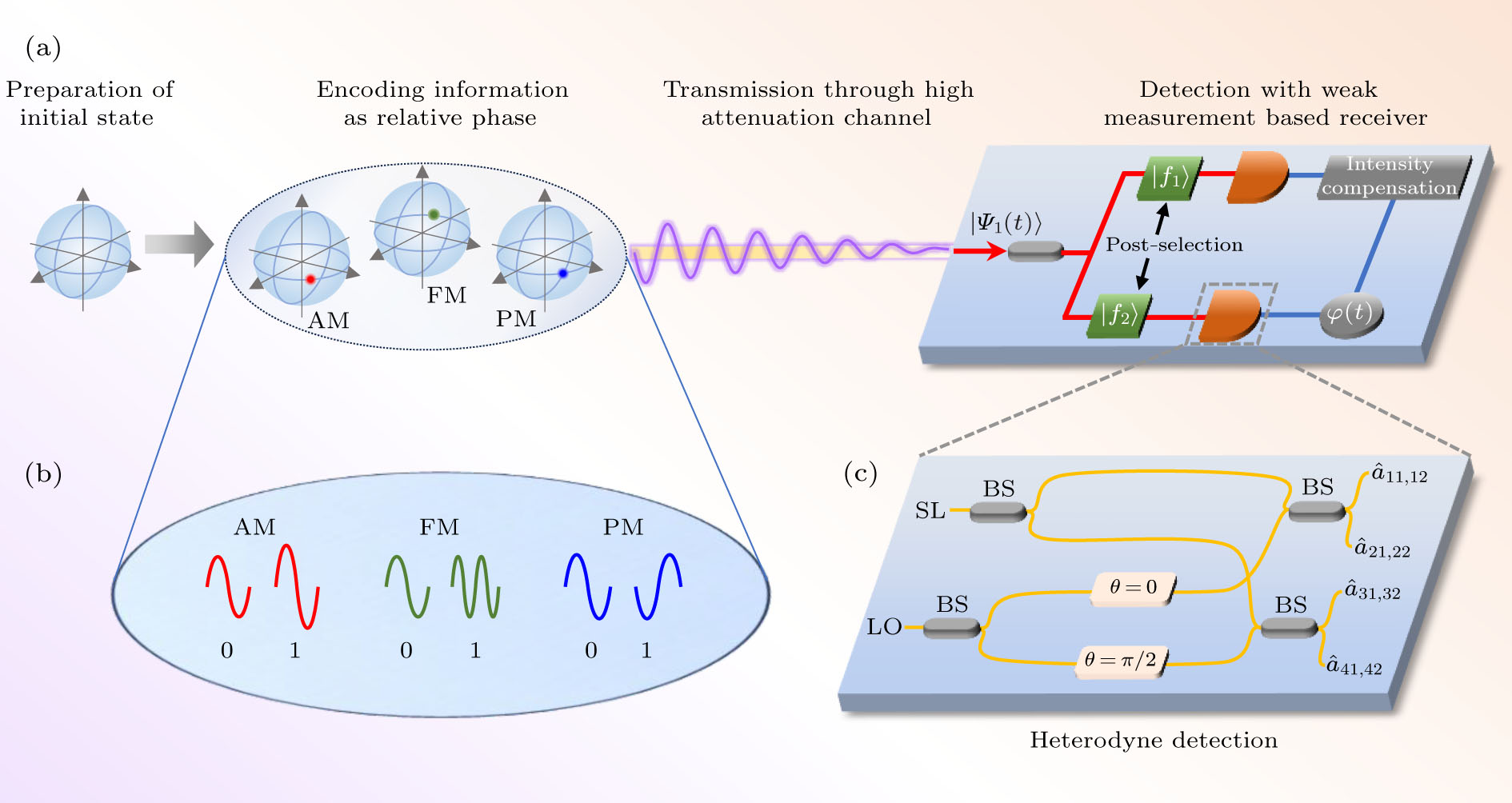 Enhanced Long-Distance Weak Signal Transmission Capabilities via