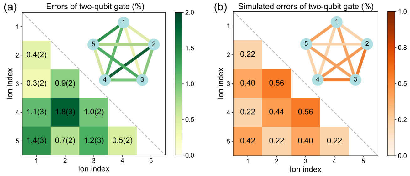 High-Fidelity Two-Qubit Quantum Logic Gates in a Trapped-Ion Chain ...
