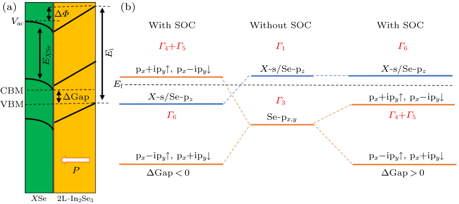 Substrate Design and Multistate Manipulation of Ferroelectric ...