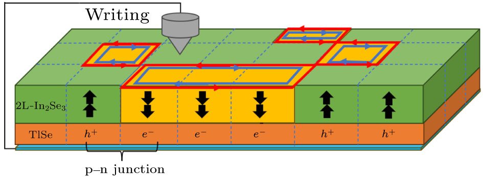Substrate Design and Multistate Manipulation of Ferroelectric ...